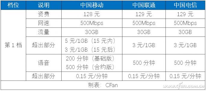 电信卡、联通卡、移动卡，哪个更适合你？