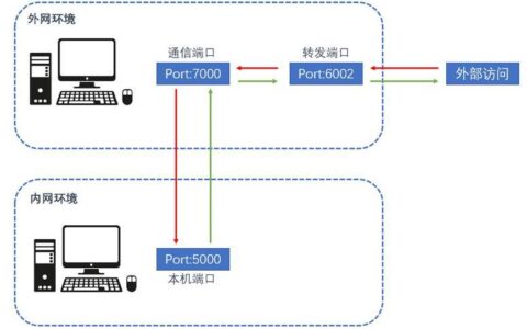 联通宽带内网穿透：轻松实现远程访问