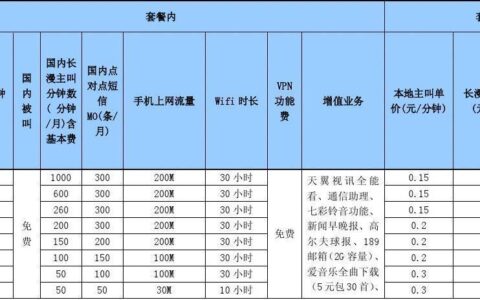 电信171套餐费用介绍