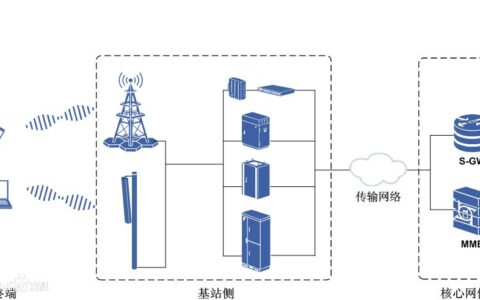 基站的网络来自哪里？