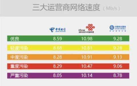 几家知名的网络运营商