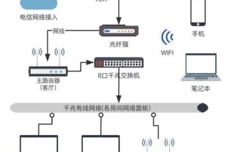 拉网线的地方：如何规划你的家居网络布局