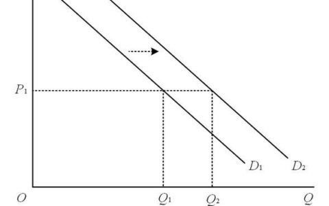 需求曲线移动：影响因素与分析