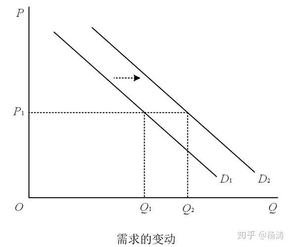 需求曲线移动：影响因素与分析