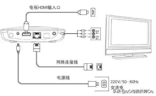 联通机顶盒怎么联网？
