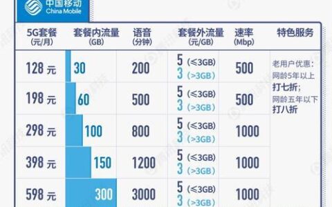 电信移动联通5G套餐对比：哪家更适合你？
