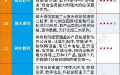 四大网络运营商：中国电信市场格局新变化