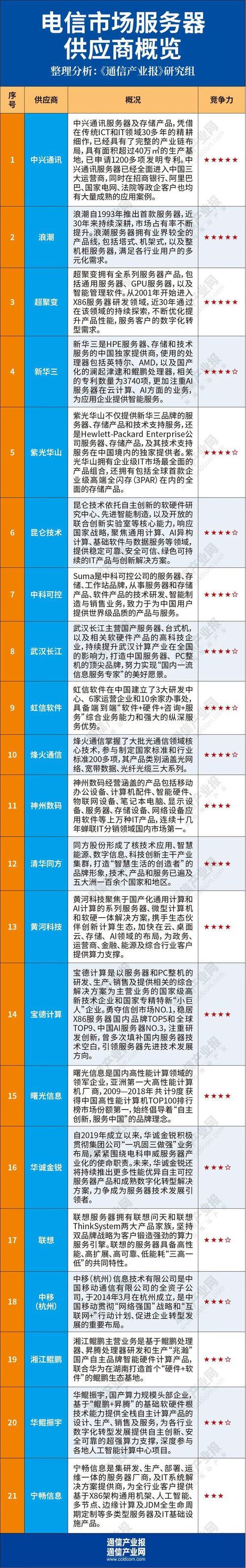 四大网络运营商：中国电信市场格局新变化
