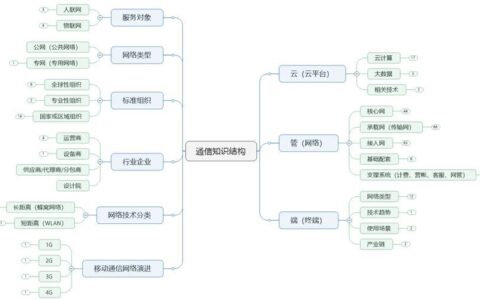 通讯的分类：两大主要类型及其细分