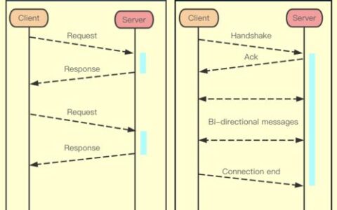 WebSocket通信：突破HTTP限制，实现高效双向实时通信