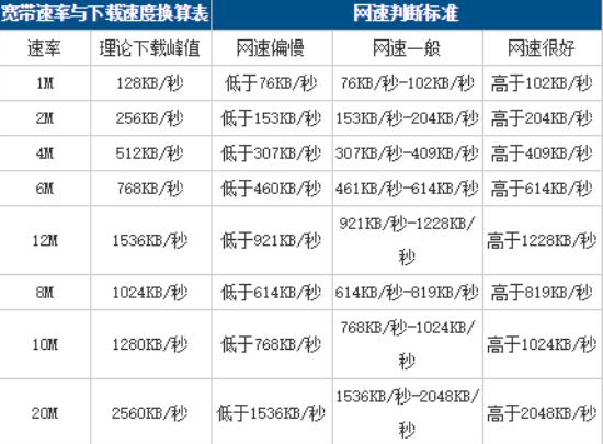 网速正常速度是多少？