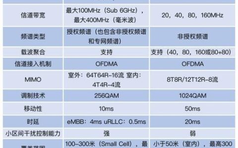 5G和5G全网通有什么区别？