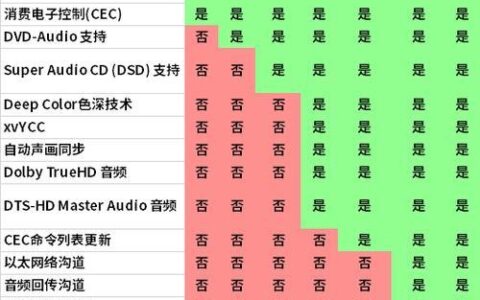 HDMI1.4带宽详解:支持分辨率和帧率