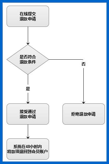 卡拉卡退款操作指南