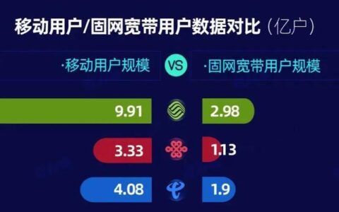 长春市办理宽带哪家好？三大运营商对比分析