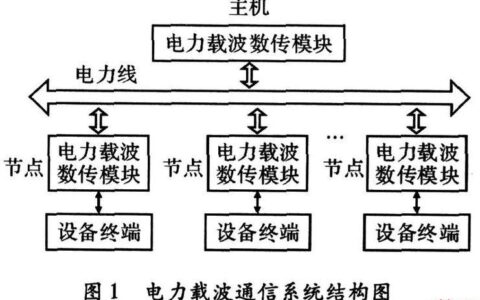 电力线通信：利用电线传输数据的技术