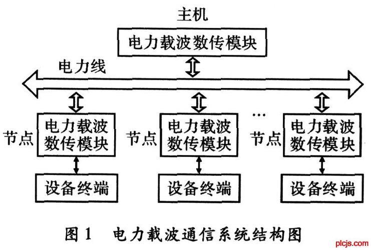 电力线通信：利用电线传输数据的技术