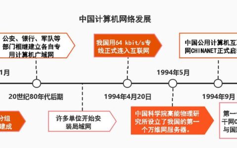 计算机网络的历史：从ARPANET到全球互联网