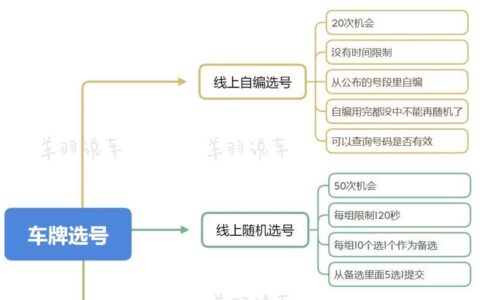 二手车选号技巧：如何挑选靓号？
