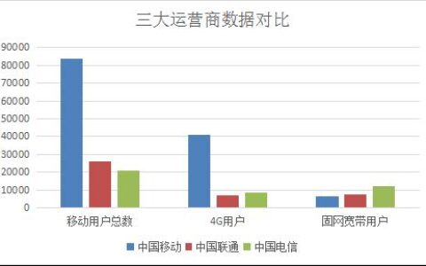 通信网络哪家强？三大运营商横向对比分析