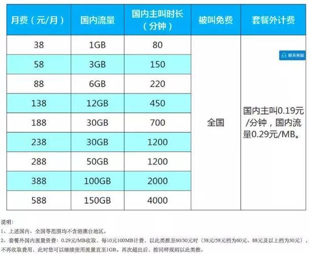 029元/MB流量1G多少钱？