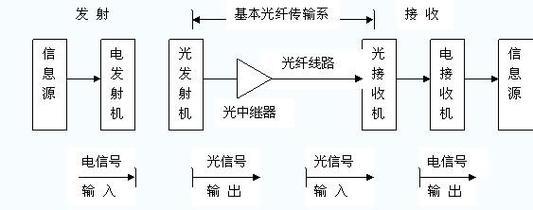 光纤上网原理：如何用光速遨游互联网？