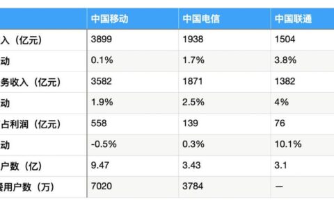 运营商排行：谁是行业领头羊？