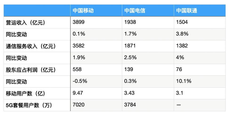 运营商排行：谁是行业领头羊？