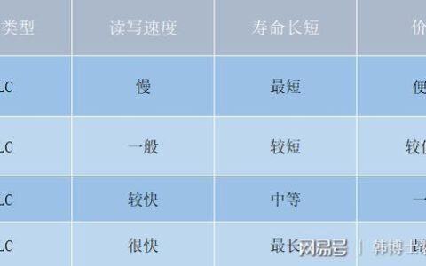 读写速度最快的是什么？