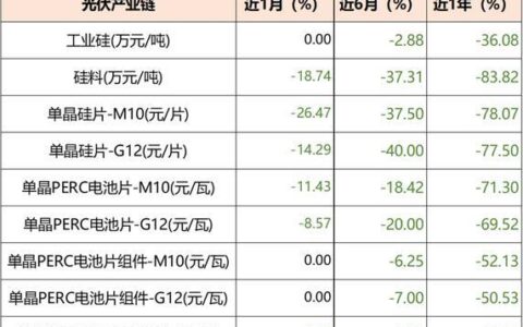 光伏上网价格：最新政策及趋势解读