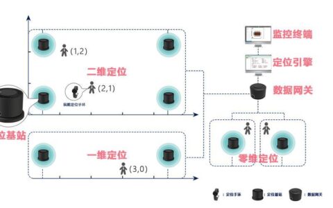 室内基站定位：技术原理与应用