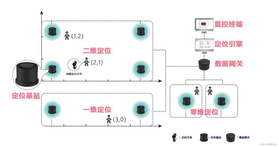 室内基站定位：技术原理与应用